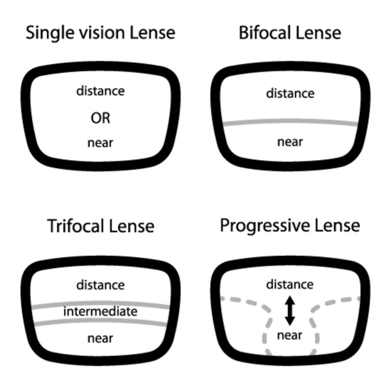 Single Vision, Bifocal or Trifocal Which is Right for You? Whylie Eye Care Centers
